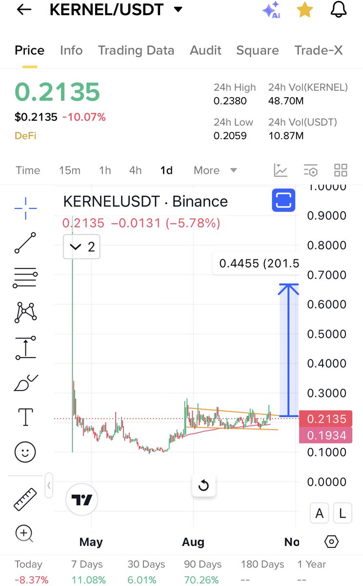 Cryptobullmaker's tweet image. $Sto 3x told a lot of times 
$Kernel soon similar pump u can buy at bottom atm 
Don’t panic in this market DCA the dips the perfect strategy i can tell u ❤️