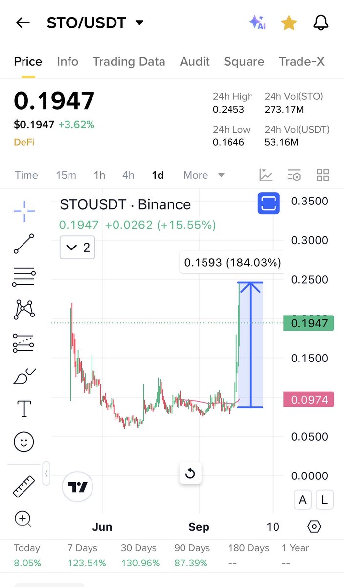 Cryptobullmaker's tweet image. $Sto 3x told a lot of times 
$Kernel soon similar pump u can buy at bottom atm 
Don’t panic in this market DCA the dips the perfect strategy i can tell u ❤️