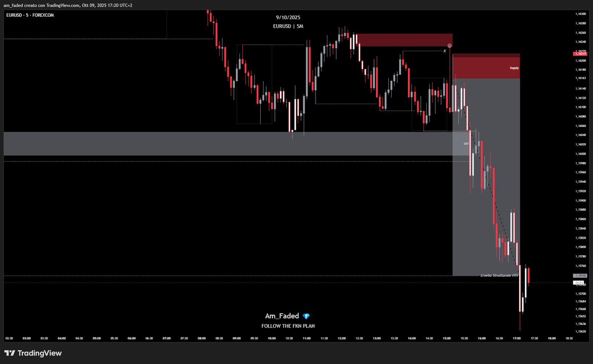 Am_Faded | Analyst (@am_faded24) on Twitter photo Dopo stop per 1 Tick su XAU Short e dopo lo Short del Nasdaq mancato per colpa dello Spread, zio #Eurusd salva la giornata andando a TP 💎✅ Dopo stop per 1 Tick su XAU Short e dopo lo Short del Nasdaq mancato per colpa dello Spread, zio #Eurusd salva la giornata andando a TP 💎✅