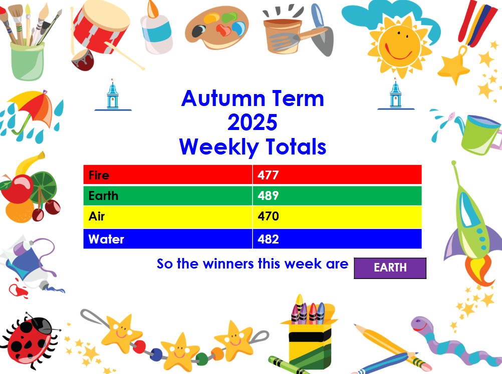 Well done to Team Earth for winning the House Point Competition this week! #WarlinghamVillageStars
