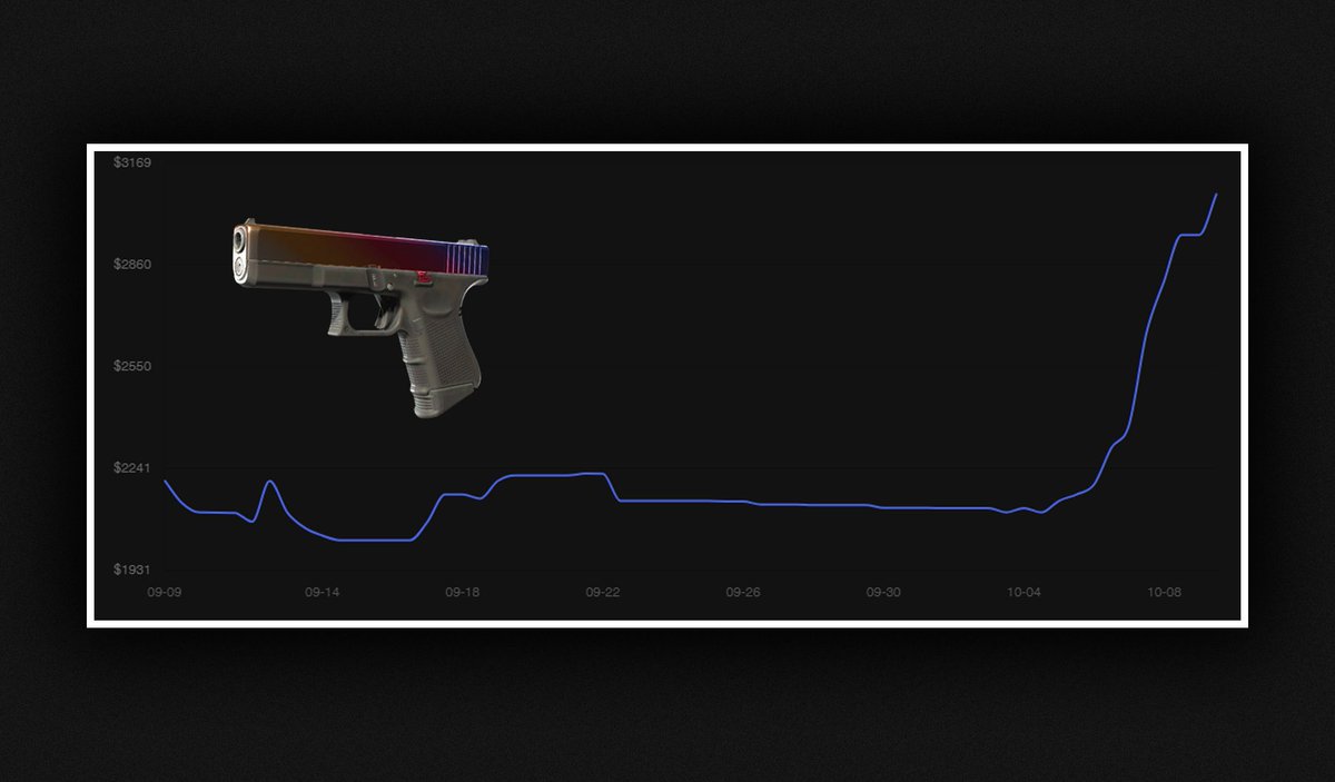 cs2_coco's tweet image. Market Update! Random skins rising rapidly, 4 biggest risers this week:
Glock Fade FN: $2200->$3070
M4 Hotrod FN: $2930->$4070
Five-SeveN Copper Galaxy FN: $11->$63
AWP Corticera FN: $140->$290