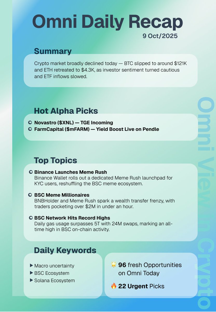 📄 Omni Daily Recap | Oct 9, 2025
Summary
Crypto market broadly declined today — BTC slipped to around $121K and ETH retreated to $4.3K, as investor sentiment turned cautious and ETF inflows slowed.

🔍 Hot Alpha Picks
Novastro ($XNL) — TGE Incoming  
<a href="/Novastro_xyz/">Novastro | RWAfi</a>  An AI-powered