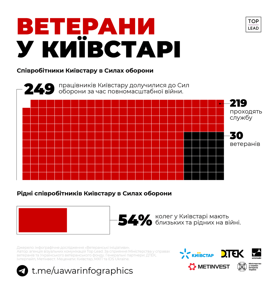 ≈250 співробітників Київстару долучились до Сил оборони. 30 — ветерани. 
У Київстарі є програма "4.5.0. Нарешті вдома": підтримка співробітників, які служать, ветеранів, рідних війсковослужбовців, проєкти для цивільних співробітників. 
Більше за лінком  topleadprojects.com/veteran-policy…