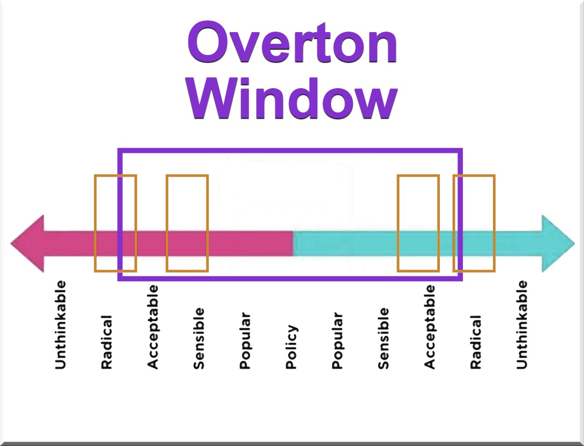 PointofViewRTS's tweet image. The Overton Window = the range of ideas society accepts.
Traditionally, it’s seen as something politicians push open.
But can it also be closed? Some say President Trump is doing just that.
#overtonwindow #politics #viewpoints