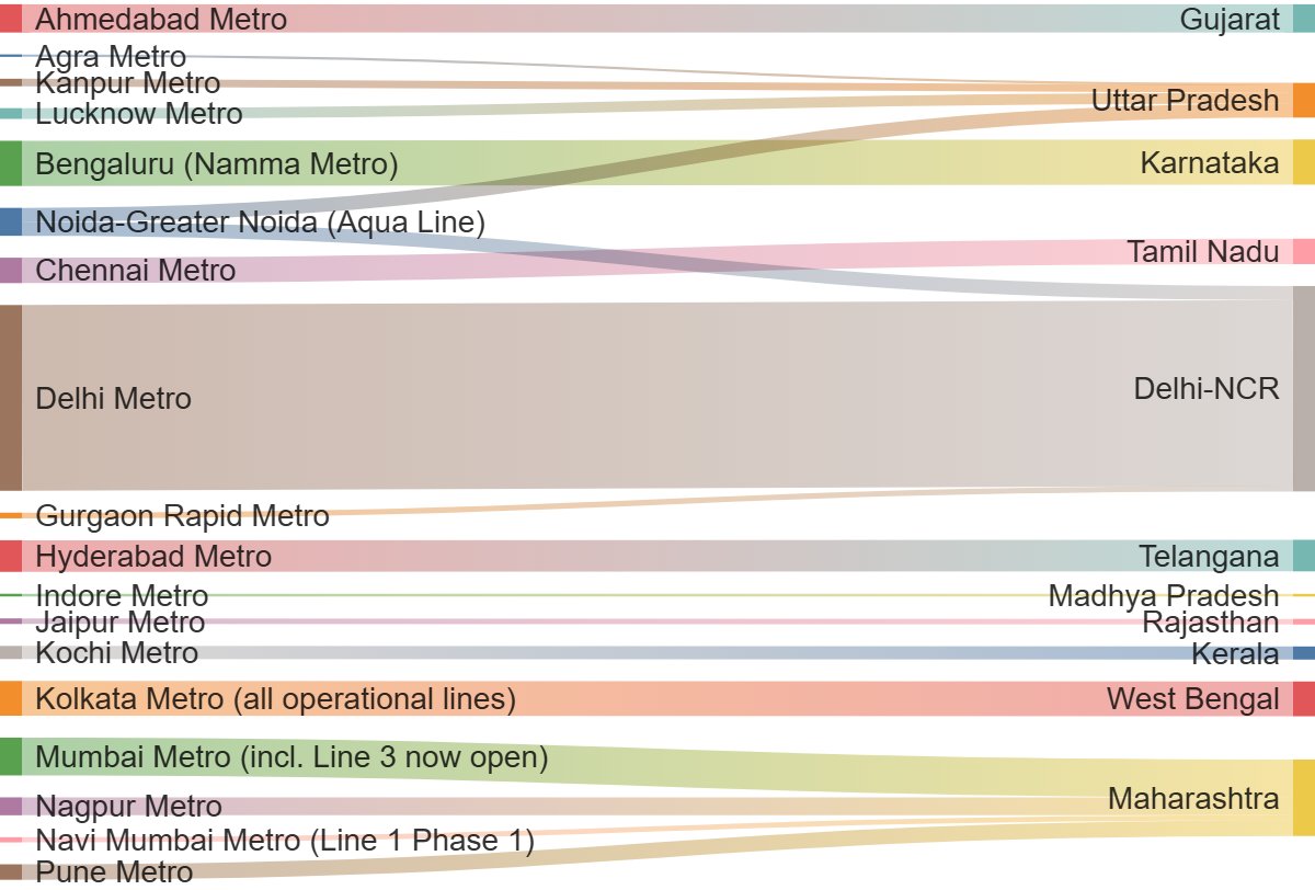 desichad1's tweet image. Current Metro Network of India