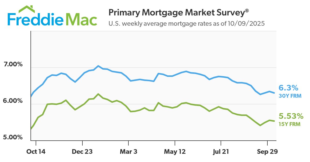 #Home #mortgage rates moved down this week, according to @freddiemac. The 30-year, fixed-rate mortgage averaged 6.3%, down from 6.34% last week. A year ago, the 30-year FRM averaged 6.32%. #interestrates #mortgagerates