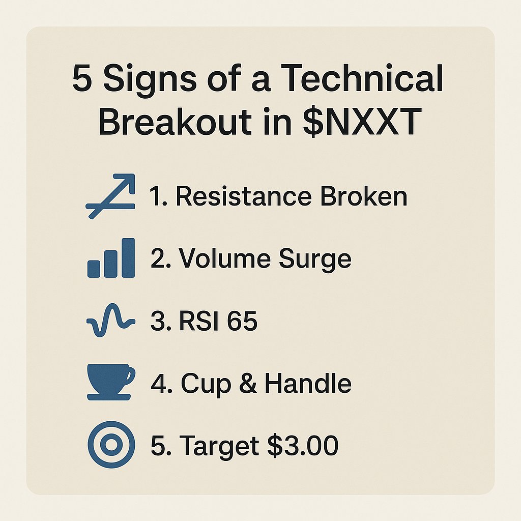 ryan58274836's tweet image. $NXXT breakout math: 
Base range $1.40–$2.20 = $0.80 measured move. 
Target = $2.20 + $0.80 = $3.00. 
Stop loss $2.05 (7% risk), reward $3.00 (35% gain), risk/reward 1:5. 
Fibonacci 161.8% extension at $2.95. 
Clear structure, clean targets, confirmed volume. 
Trend intact above…