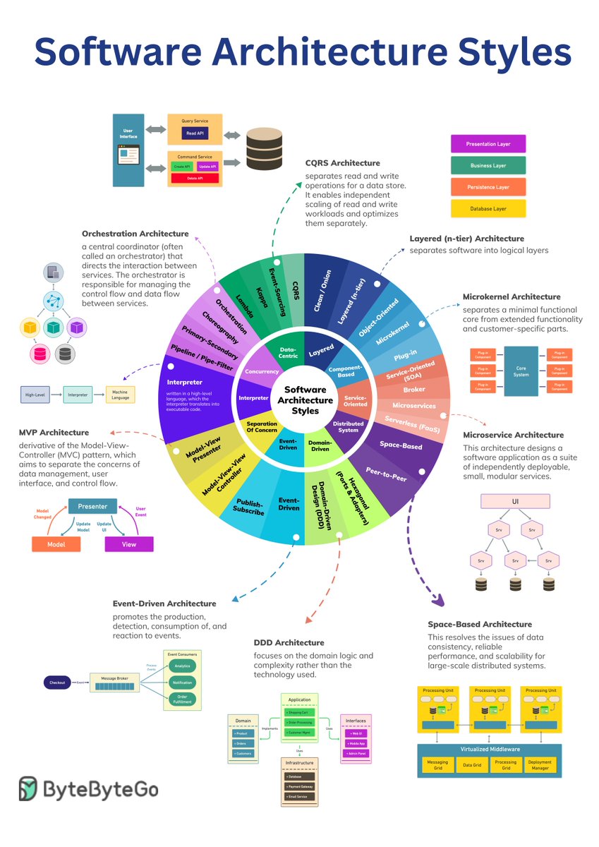alexxubyte's tweet image. Top 5 Software Architectural Patterns