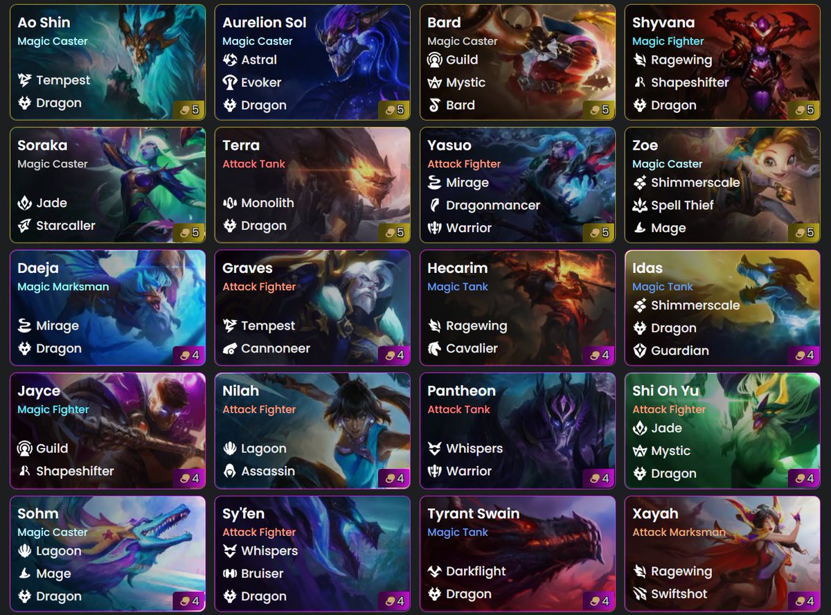 MetaTft's tweet image. Set 7.5: Uncharted Realms is now available on PBE!

Dragons have returned to Runeterra!

Dragons are unique units that take TWO teams slots and cost double the gold.
But they are well worth it thought as they also bring TWICE the power

Check out fan favourite Dragons like Daeja,…