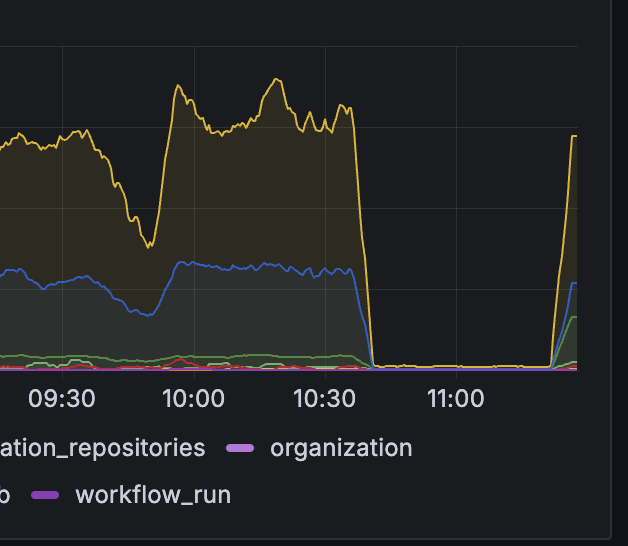 .<a href="/github/">GitHub</a> webhooks took a quick break today, hope they're doing well