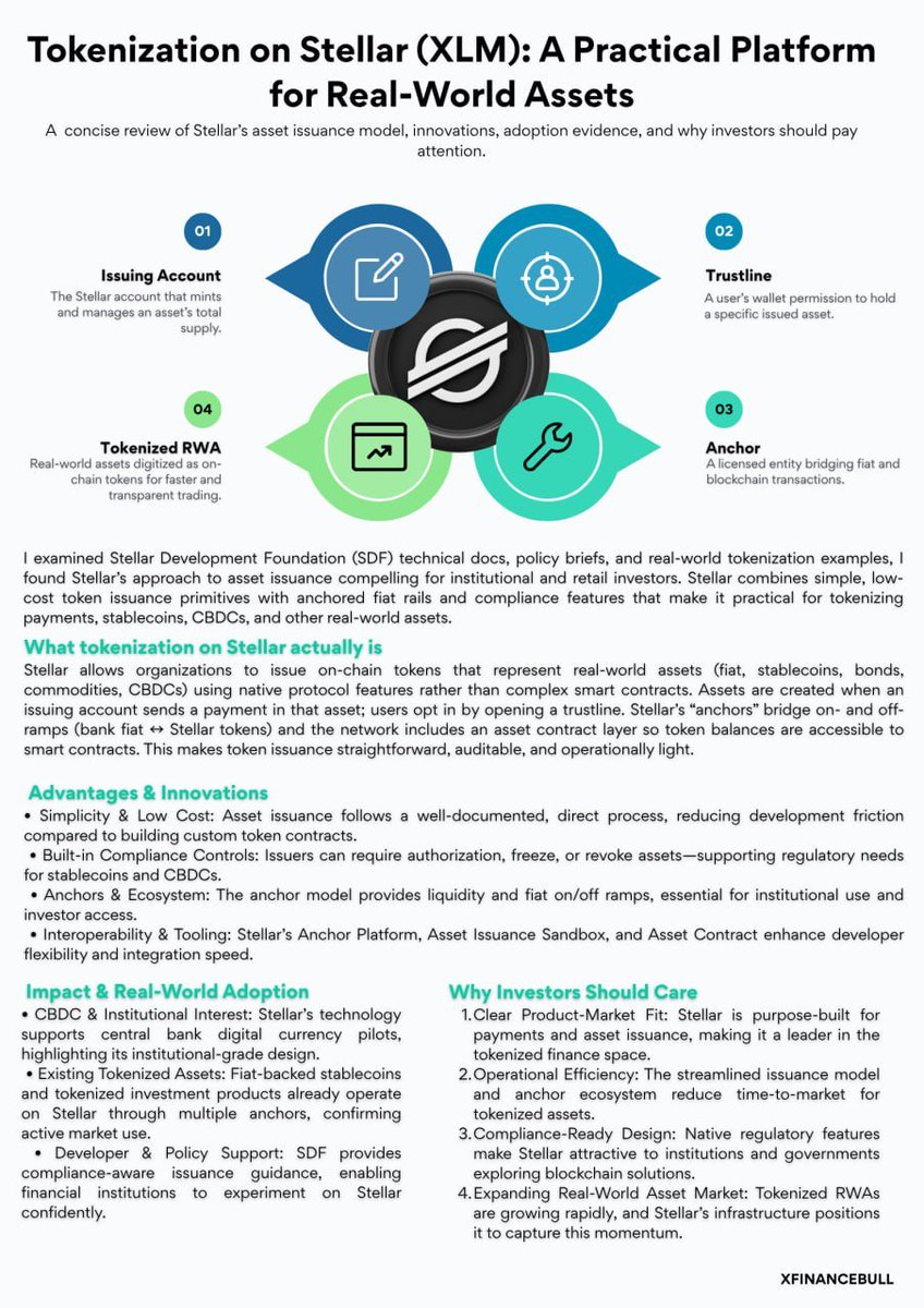 Xfinancebull's tweet image. Want to know what sends $XLM flying next cycle? It’s not memes. It’s real adoption 🚀

Stellar is powering tokenized stablecoins, Tokenuzation &amp;amp; RWAs!

With simplicity, compliance, and live on-chain utility

This is how institutions move. Market is about to wake up

Buy the dip!