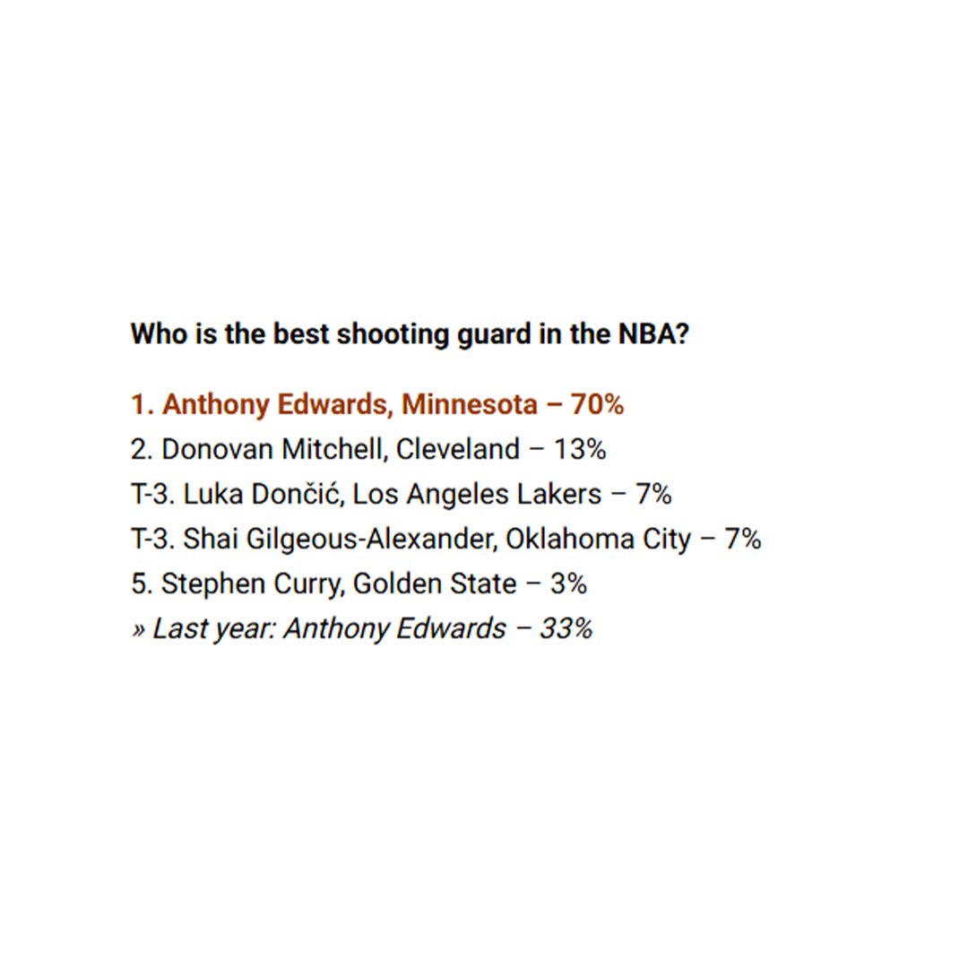 Anthony Edwards was voted the Best Shooting Guard in the NBA, per NBA GM survey 

Last year he was #1 as well with only 33% of votes 👀