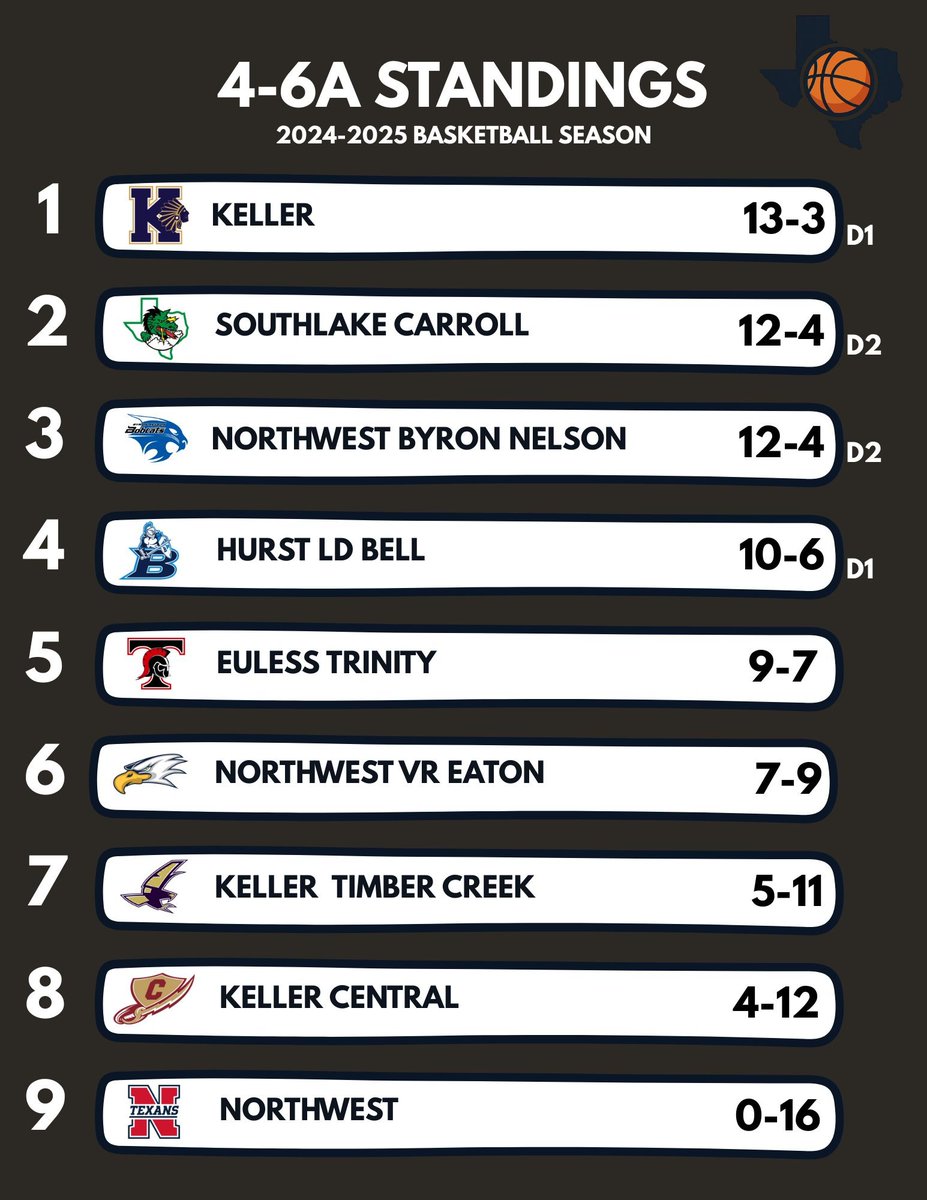 txbasketballHQ's tweet photo. The 2024–2025 season marked the debut of UIL’s multi-division playoff format for Texas high school basketball. Despite my reluctance, the season turned out to be full of excitement. As we reflect on last year, here are the final standings for each 6A district, 1-32.

A THREAD: https://t.co/ZAkiLo7ajU