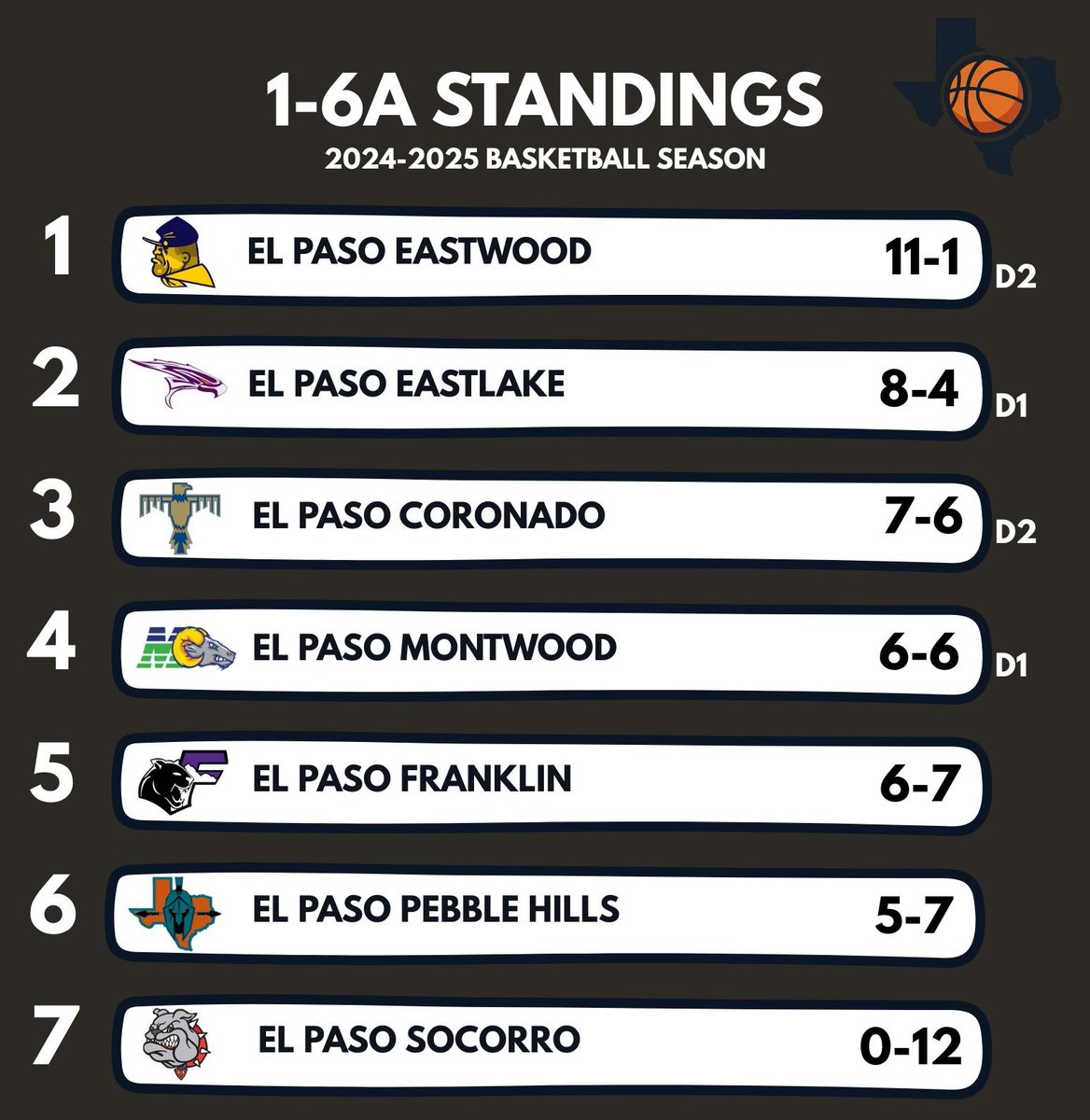 txbasketballHQ's tweet photo. The 2024–2025 season marked the debut of UIL’s multi-division playoff format for Texas high school basketball. Despite my reluctance, the season turned out to be full of excitement. As we reflect on last year, here are the final standings for each 6A district, 1-32.

A THREAD: https://t.co/ZAkiLo7ajU