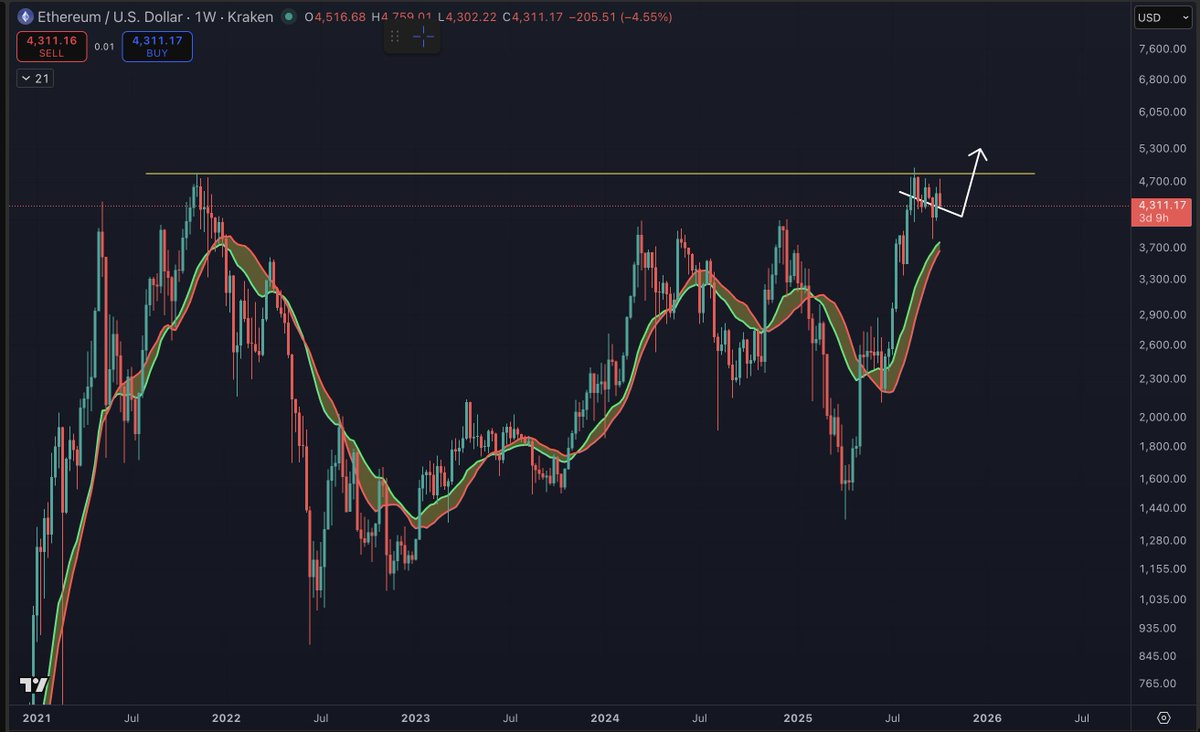 intocryptoverse's tweet image. I think Ethereum continues this choppy price action until the bull market support band catches up.
Could take many more weeks.
