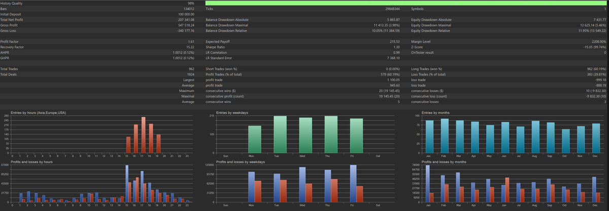 Hareketli ortalama ve basit bir formasyon ile yeni strateji...

#Altın da 2003-2025 arası 1h'da test (sadece long)
-Emaları optimize etmedim klasik kullandım.
-Kaymalardan etkilenmemek için sabit risk ile geniş stop (%2-4.5 civarı) ATR bazlı.
-Çok swap vermemek için de gün sınırı