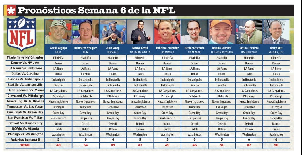 #NFL #NFLPicks 🏈Semana 6
<a href="/peugeot29/">Aarón Arguijo</a>, <a href="/zurdo_vazquez/">Humberto Vázquez</a>,<a href="/manyecastil/">Manye Castil Rosell🇲🇽</a>, <a href="/RobFernande/">Roberto Fernández</a>,<a href="/CAZavaleta/">CarlosArturoZavaleta</a>,<a href="/harryruiz/">Harry Ruiz</a>