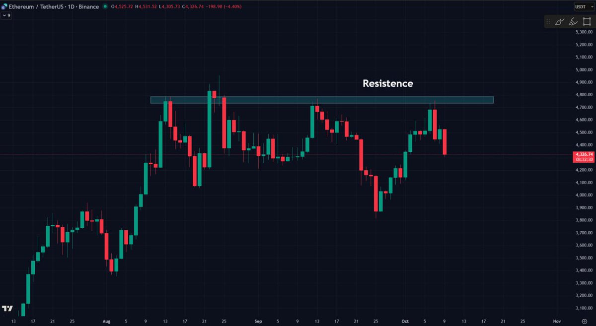 iamLokiTrades's tweet image. #ETH not looking good after testing those previous pivots and key resistance. Momentum fading fast... 

let’s see if buyers can step in or if this dump continues 📉

#EthereumAnalysis #CryptoMarket #ETHDump