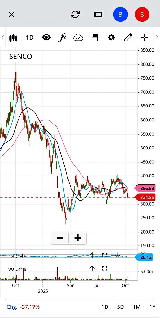 ~ Senco Gold faced the heat today after Yesterday's business update.....

~ PN Gadgil Jewellers continued its upwards march......

#SENCOGOLD
 #PNGadgil