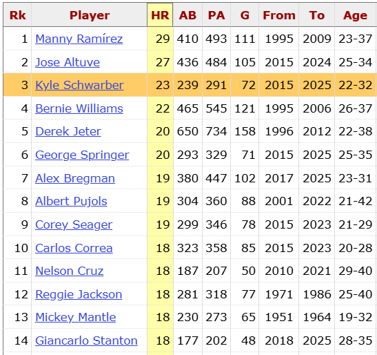 podoffame's tweet photo. Kyle Schwarber hit his 22nd and 23rd career postseason home run last night. 

He now ranks third in MLB history in postseason home runs.

When his career is all said and done, I believe Schwarber will very handily own the top spot. https://t.co/JxHsiWmI81