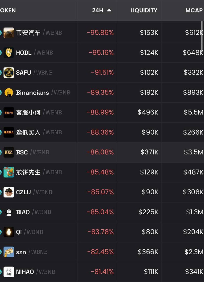 BNB chain memecoins are a disgrace.

They ain’t going anywhere.

The comeback of both $SOL and the Solana trenches is gonna be… you are not ready for it. 😭

This whole Chinese meta with $BNB is just a short-term dump, mark my words.

I am locking in and picking some of the