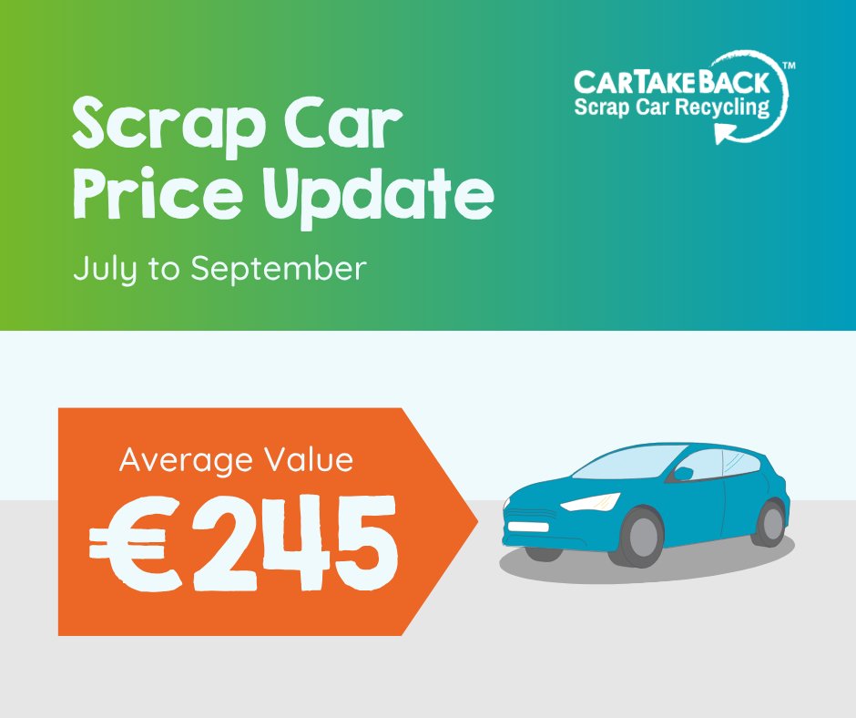 CarTakeBackIE's tweet image. Ireland's current average scrap car value is €245 🚙♻️ Your car may be worth more depending on the brand, size and location! 💷🚗📢 
Find out more in our Scrap Price Update cartakeback.ie/blog/latest-ne…

#scrapprice #scrapcarprices