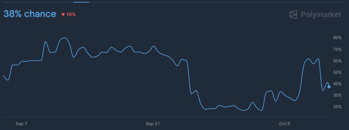 YugiUnchained's tweet image. There is HUGE insider trading right now happening on @Polymarket from people associated with @monad.

Even though this tweet went live, the odds started to crash. 

I started digging to find out more, and honestly, I&apos;m shocked. 

(A thread 🧵)