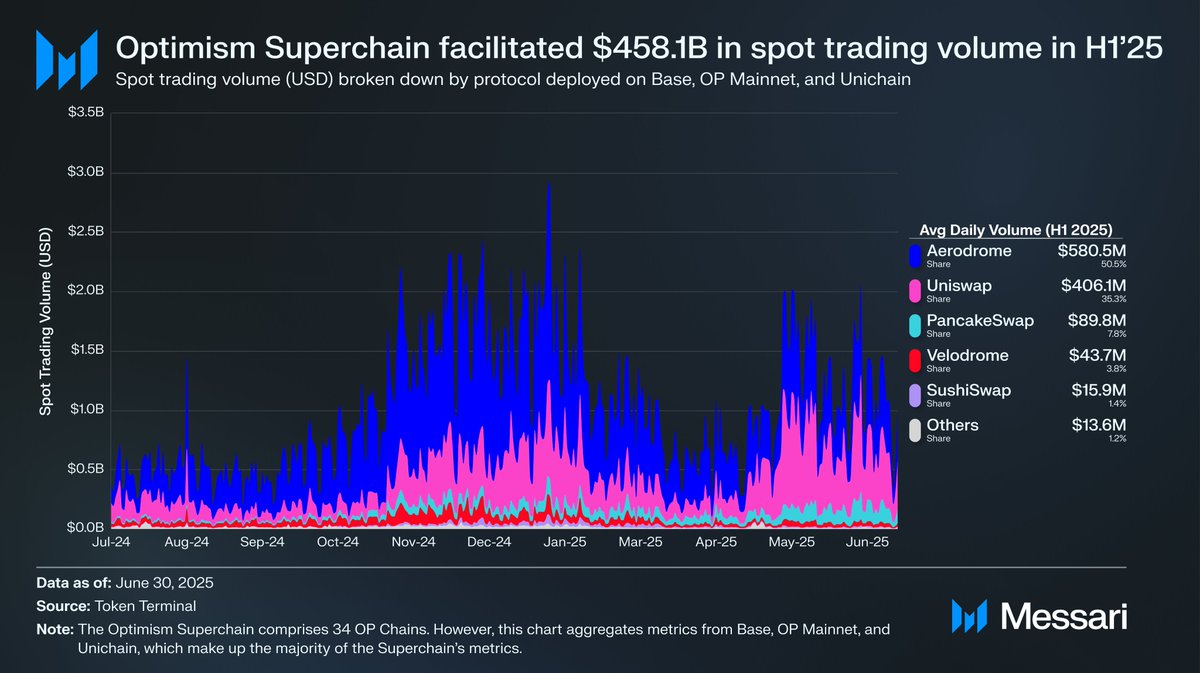 2025년 상반기 Optimism Superchain 스팟 거래량 분해