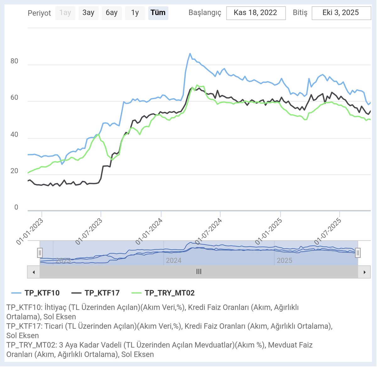 Yine uzun ama önemli olduğuna eminim
Buyurunuz🫩

Faiz indirimi ertesi 2 hafta, enflasyon haftası, kredi faizleri ortalama 1.5 puan arttı
Mevduat 1 aydır ~50% lerde

Bankalar, faiz inemeyecek/düşük inecek beklentisinde

Gösterge tahvil 40.11%
Piyasa da enflasyon ve faiz