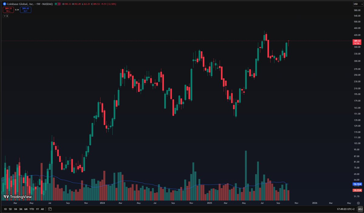Bullish on Coinbase #Coinbase #COIN