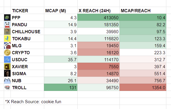 YamiPNL's tweet image. SOLANA COINS X REACH COMPARED TO THEIR MCAP