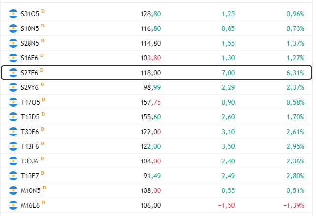 vuela curva pesos

para mi se vienen compras en el secundario y 40b