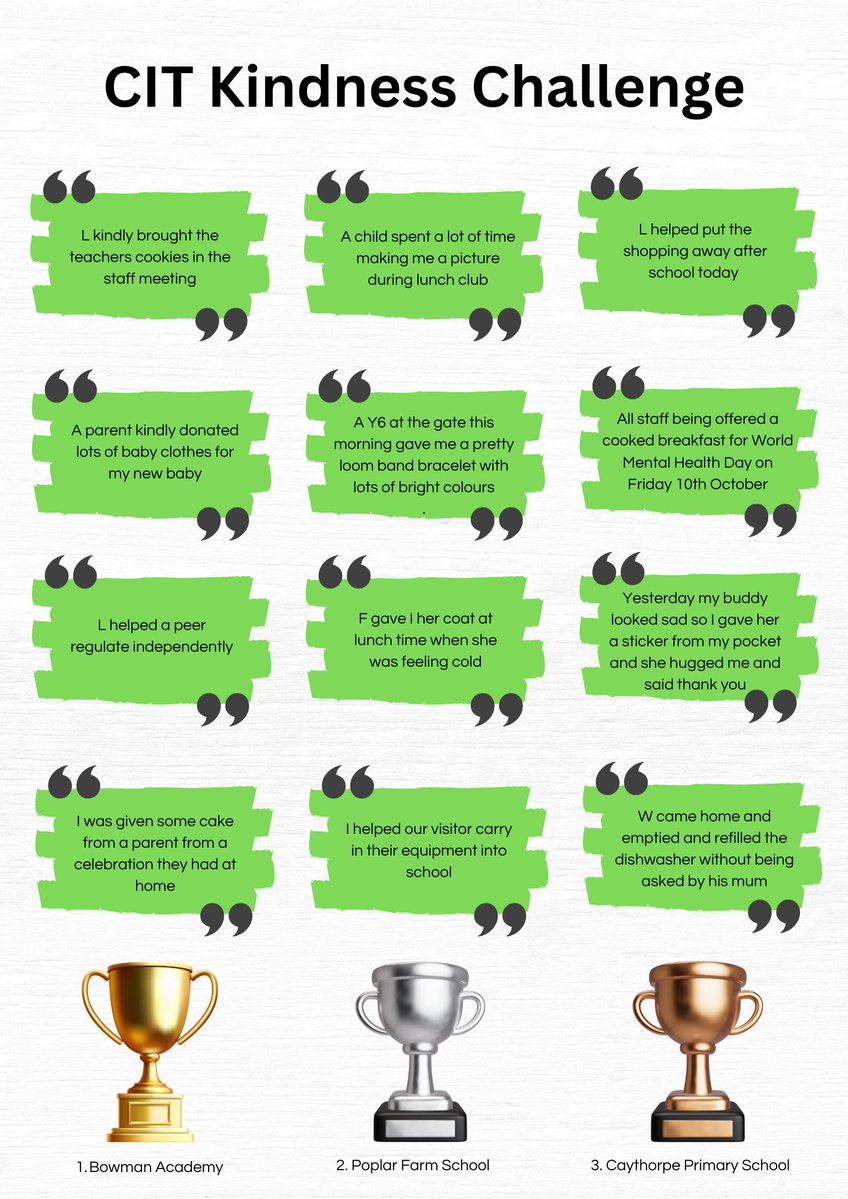 CITacademies's tweet image. 𝐂𝐈𝐓 𝐊𝐢𝐧𝐝𝐧𝐞𝐬𝐬 𝐂𝐡𝐚𝐥𝐥𝐞𝐧𝐠𝐞
Nearly 400 acts of kindness!
You only have until tomorrow night (#WorldMentalHealthDay) to make your submissions before the winning school is announced on Monday! bit.ly/CITKindnessCha…
#kindness #KindnessMatters