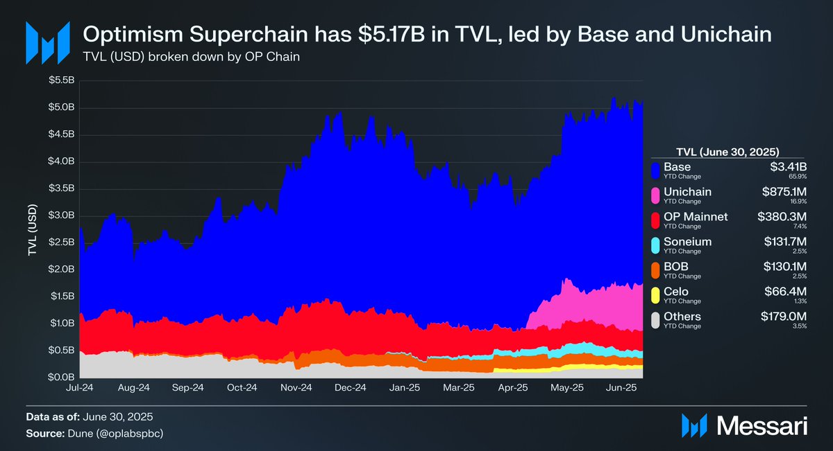 Optimism Superchain에서의 Base TVL 우위