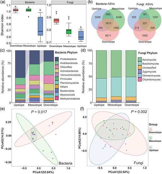 JPlantEcol's tweet image. Chengjie Gao et al. explored the impact mechanism of slope position on tree growth and #AllometricGrowth.

#CalocedrusMacrolepis | #MicrobialCommunities | #SlopePosition | #SoilMicrobialFunctionalGroups

@MaximumAcademic 

doi.org/10.1093/jpe/rt…