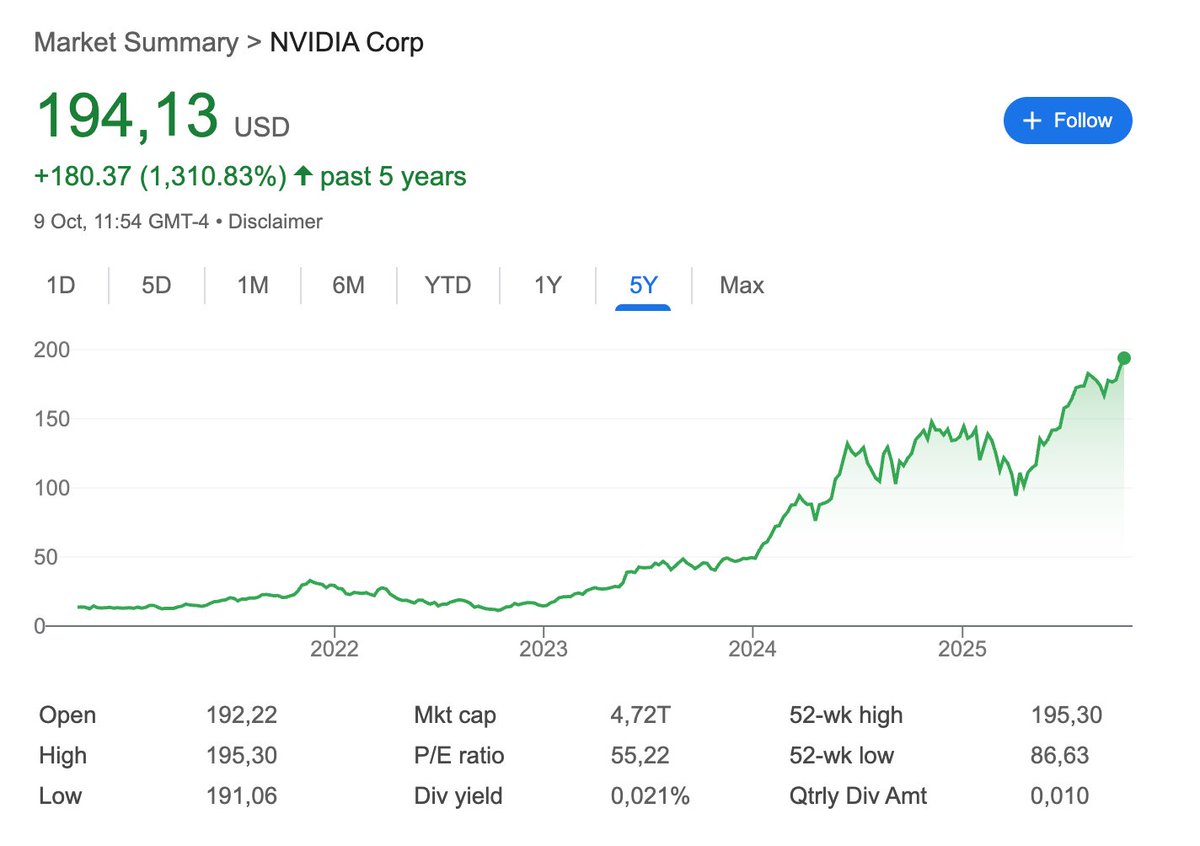 $NVDA pumping to new highs while everything else is down.

The AI/GPU trade is long from over IMO. 

$RENDER $IO and other AI/DePIN will make a glorious come back eventually.