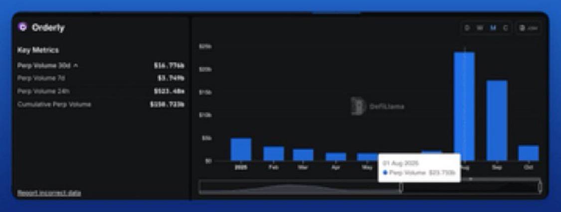 _oxjayy's tweet image. $ORDER has been on a strong run and could break past $2 before the end of the year
The growth is backed by solid performance across the ecosystem, not just speculation
Aden Exchange’s $1M trading competition in August generated over $23B in volume, and more events are on the…