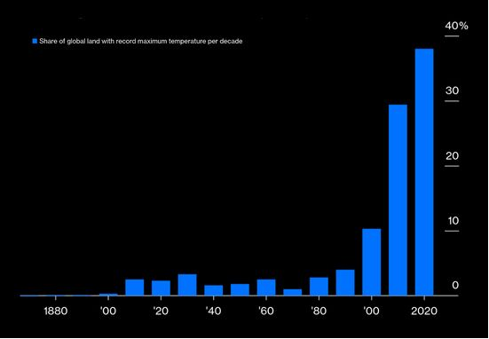 RainerBru's tweet photo. The Chart Climate Denialists Cannot Ignore; see Bloomberg 08 October 2025 https://t.co/hymF6LYYbK