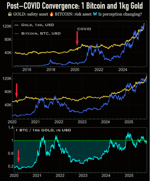La nueva paridad del Sistema monetario moderno (sin fisuras):

1 Kg de oro = 1 bitcoin