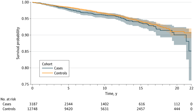 JAMANetworkOpen's tweet image. #Narcolepsy was not associated with increased all-cause or cause-specific mortality compared to matched controls/siblings in this study with 22-year follow-up. ja.ma/4oa5iHF