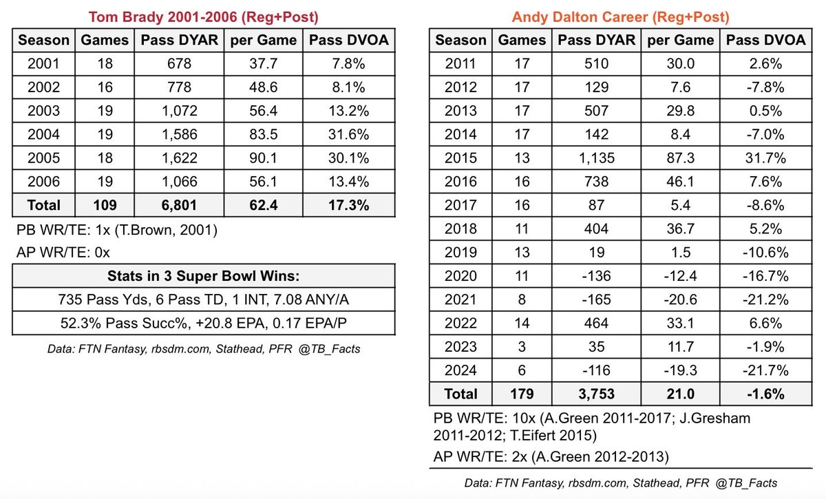 TB_Facts's tweet image. “Tom Brady was Andy Dalton until 2007”

Pre-07 Brady might be the most underrated QB ever

Brady 01-06: 6,801 Pass DYAR in 109 games, 17.3% Pass DVOA (Aaron Rodgers’ career is 17.2%) + great stats in 3 SB Ws

Dalton whole career: 3,753 Pass DYAR in 179 games, -1.6% Pass DVOA