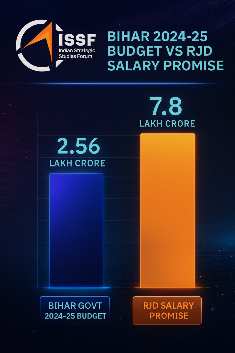 #Politics_In_India

Our Analytics team did some digging around the claim of Rashtriya Janta Dal leader Tejaswi Yadav's promise of giving every family in Bihar a Government job

This translates to about 2-2.8 Crore family in Bihar being eligible for a government job against a