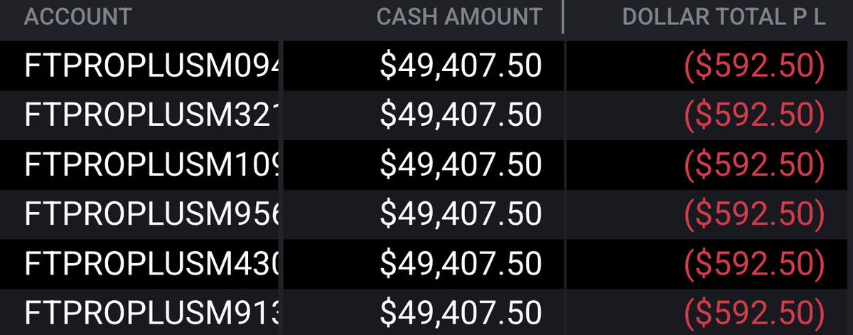 $600 loss on all accounts trading #NQ_F 

Wanted shorts, got stop hunted then went back to my entry, candle closed within IFVG so wanted to give it another shot, didn't go well

We go again tomorrow🔒