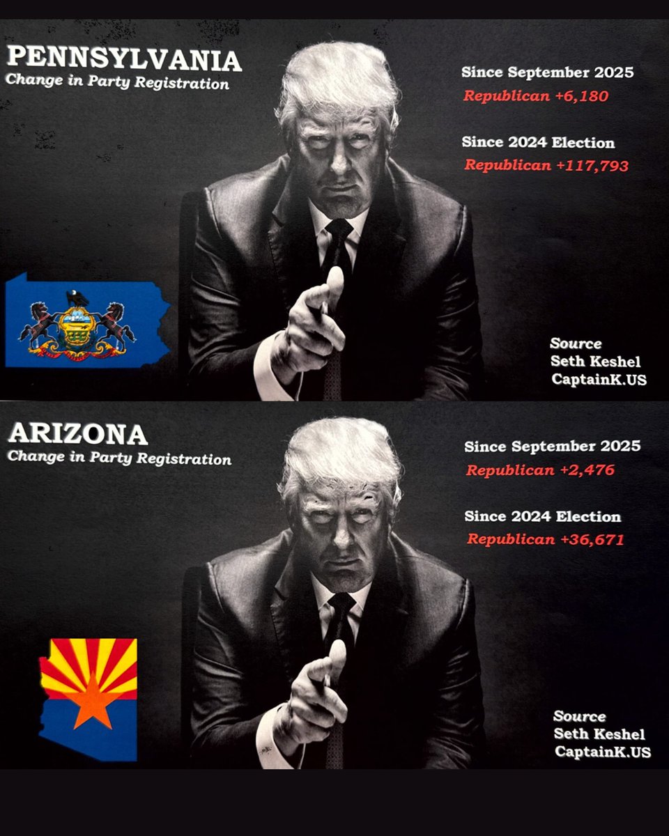 EricLDaugh's tweet image. 🚨 BREAKING: President Trump just posted that since his election, the states of Pennsylvania, Arizona, North Carolina, New Hampshire, California, Florida, Iowa, New Mexico and New Jersey have SUBSTANTIALLY swung Republican.

Tens of THOUSANDS of voters in registration shift.