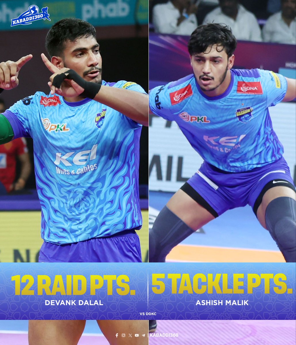 Kabaddi_360's tweet image. Dhakar Devank is looking unstoppable this season, as he has made it to the Super 10 for the 11th consecutive time also Ashish Malik scored his 6th High 5 of Season 12
.
.
.
#DevankDalal #Super10 #ProKabaddi #PKL #PKL12 #PKL2025 #Kabaddi360