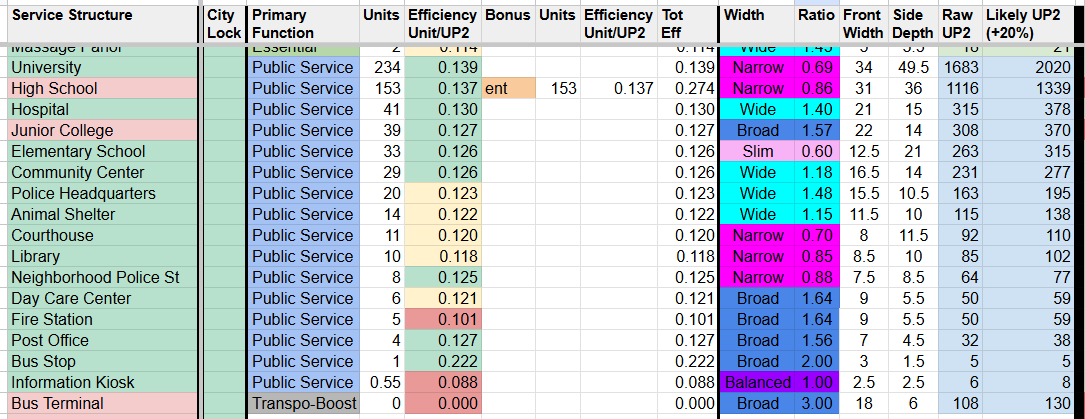 Service Structure update for <a href="/UplandMe/">Upland</a> .  Public service is slowly getting smaller buildings.  They tend to be trending wide rather than narrow on the smaller buildings.  Hoping a narrow frontage public service structure will be coming soon.