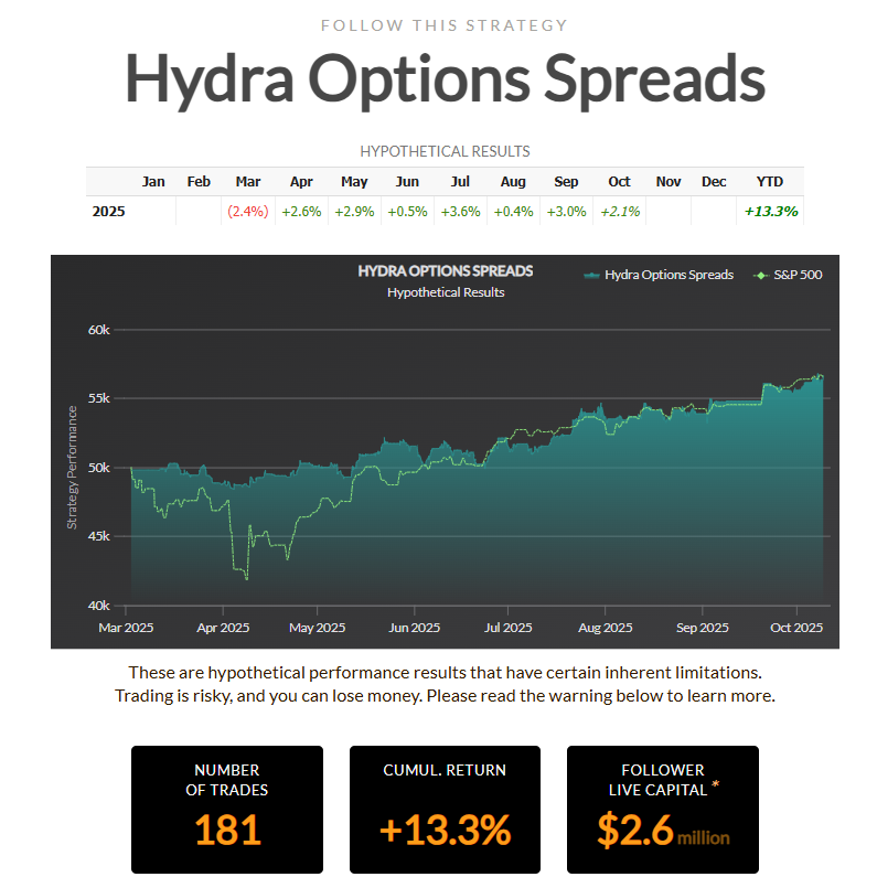 Tomikazi1's tweet image. Officially crossed $2.5 million in assets under management today! 

Up almost 200% now year to date on a 5k starting balance. 

Get your first month for $5 with the link below:
collective2.com/my/NJFGFOCO2