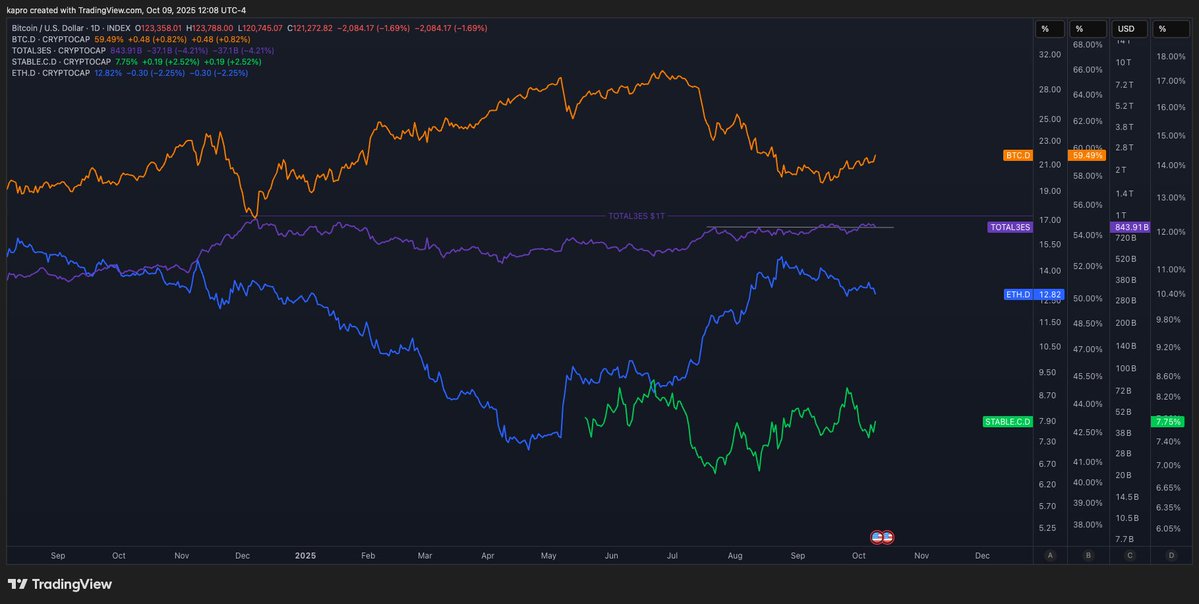 Keith Alan (@kaproductions) on Twitter photo If you are wondering why $BTC.D is rising, and the Alt Season your hopium dealer promised still hasn't materialized, ask <a href="/intocryptoverse/">Benjamin Cowen</a>. If you are wondering why $BTC.D is rising, and the Alt Season your hopium dealer promised still hasn't materialized, ask <a href="/intocryptoverse/">Benjamin Cowen</a>.