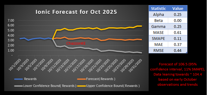 October 2025 Smoothed Mid-term forecast for <a href="/IonicDigital/">Ionic Digital</a>. 
The model, with a MASA of 0.61 and SMAPE of 0.11 estimates monthly BTC rewards of approx 106.5 BTC. Recent observations from late September and early October indicate production leaning towards the ~ 104.4 lower range.