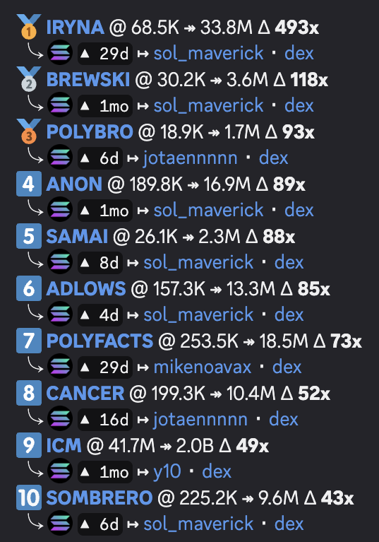 academydotfun's tweet photo. Historically, this group has done very well.   A wave of new $hustle users are coming as alt season kicks off. 

They will want to trench with a community with a proven track record.  

Past month's performance is posted below: https://t.co/Dm0gpe42cN